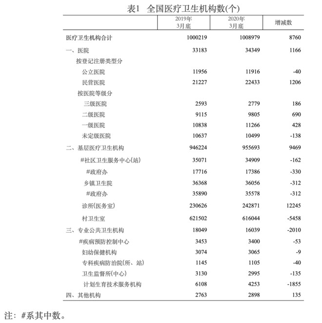 2019年全國三級公立醫院與全國醫療衛生機構情況